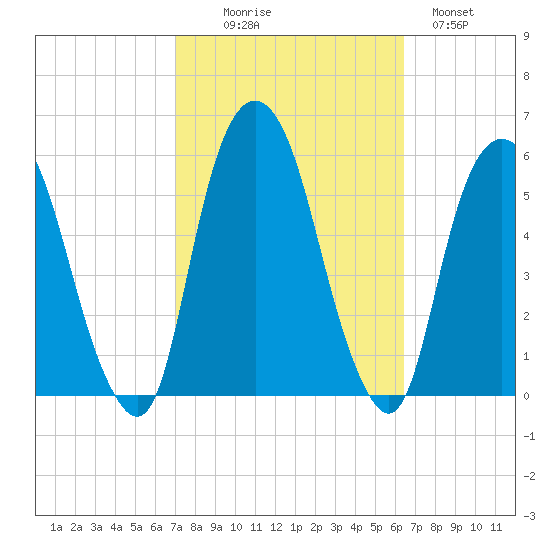 North Secaucus tide chart for Friday, October 8, 2021