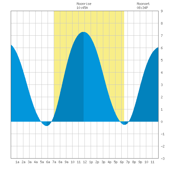 North Secaucus tide chart for Saturday, October 9, 2021