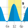 North Secaucus tide chart for Saturday, October 9, 2021