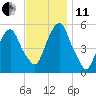 North Secaucus tide chart for Thursday, November 11, 2021