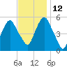 North Secaucus tide chart for Friday, November 12, 2021