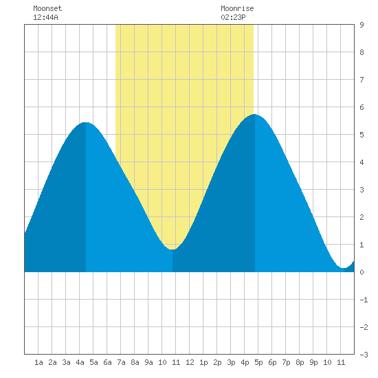 North Secaucus tide chart for Saturday, November 13, 2021