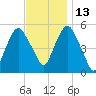 North Secaucus tide chart for Saturday, November 13, 2021