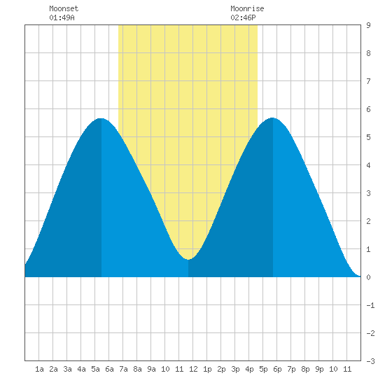 North Secaucus tide chart for Sunday, November 14, 2021