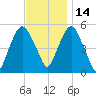 North Secaucus tide chart for Sunday, November 14, 2021