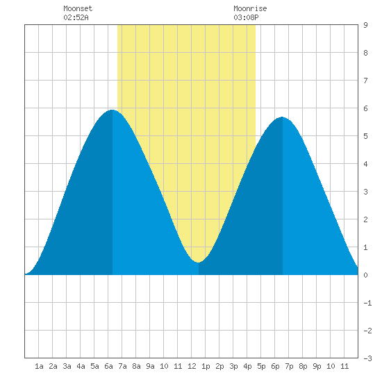 North Secaucus tide chart for Monday, November 15, 2021