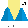 North Secaucus tide chart for Monday, November 15, 2021