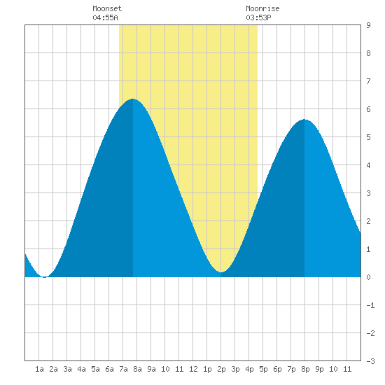 North Secaucus tide chart for Wednesday, November 17, 2021