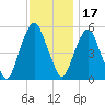 North Secaucus tide chart for Wednesday, November 17, 2021