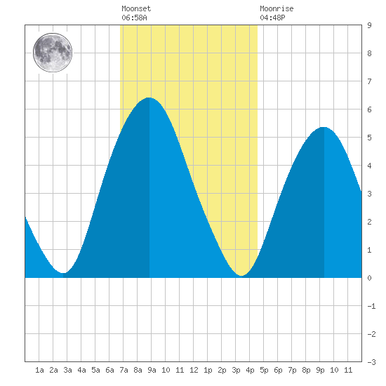 North Secaucus tide chart for Friday, November 19, 2021