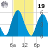 North Secaucus tide chart for Friday, November 19, 2021