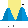 North Secaucus tide chart for Monday, November 1, 2021