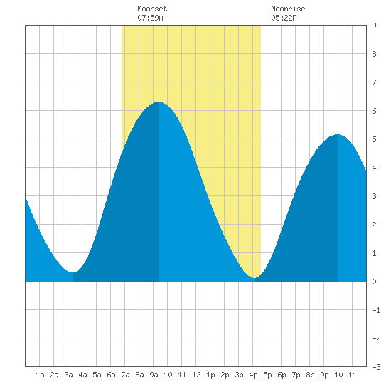 North Secaucus tide chart for Saturday, November 20, 2021