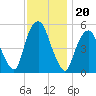 North Secaucus tide chart for Saturday, November 20, 2021