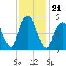 North Secaucus tide chart for Sunday, November 21, 2021