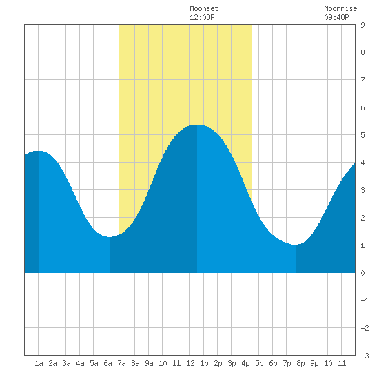 North Secaucus tide chart for Thursday, November 25, 2021