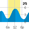 North Secaucus tide chart for Thursday, November 25, 2021