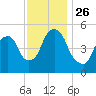 North Secaucus tide chart for Friday, November 26, 2021