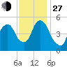 North Secaucus tide chart for Saturday, November 27, 2021