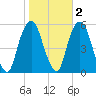 North Secaucus tide chart for Tuesday, November 2, 2021