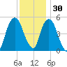 North Secaucus tide chart for Tuesday, November 30, 2021