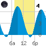 North Secaucus tide chart for Thursday, November 4, 2021