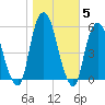 North Secaucus tide chart for Friday, November 5, 2021
