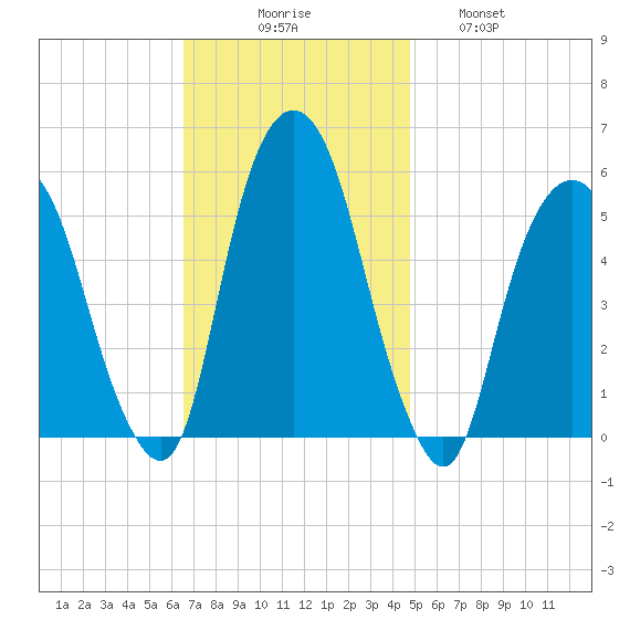 North Secaucus tide chart for Sunday, November 7, 2021