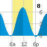 North Secaucus tide chart for Monday, November 8, 2021
