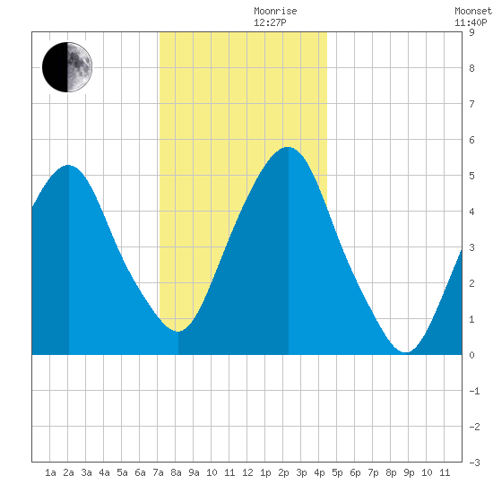 North Secaucus tide chart for Friday, December 10, 2021
