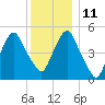 North Secaucus tide chart for Saturday, December 11, 2021