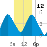 North Secaucus tide chart for Sunday, December 12, 2021