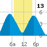 North Secaucus tide chart for Monday, December 13, 2021