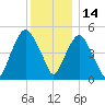 North Secaucus tide chart for Tuesday, December 14, 2021