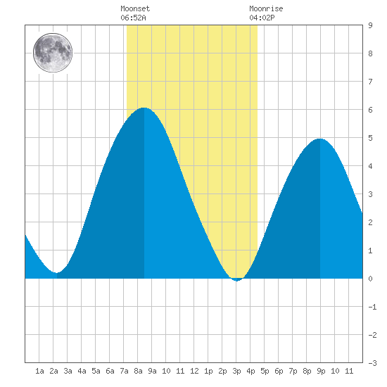 North Secaucus tide chart for Saturday, December 18, 2021