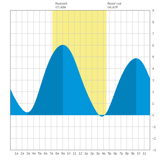 North Secaucus tide chart for Sunday, December 19, 2021