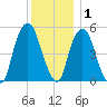North Secaucus tide chart for Wednesday, December 1, 2021