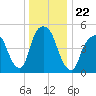 North Secaucus tide chart for Wednesday, December 22, 2021