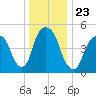 North Secaucus tide chart for Thursday, December 23, 2021