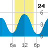 North Secaucus tide chart for Friday, December 24, 2021