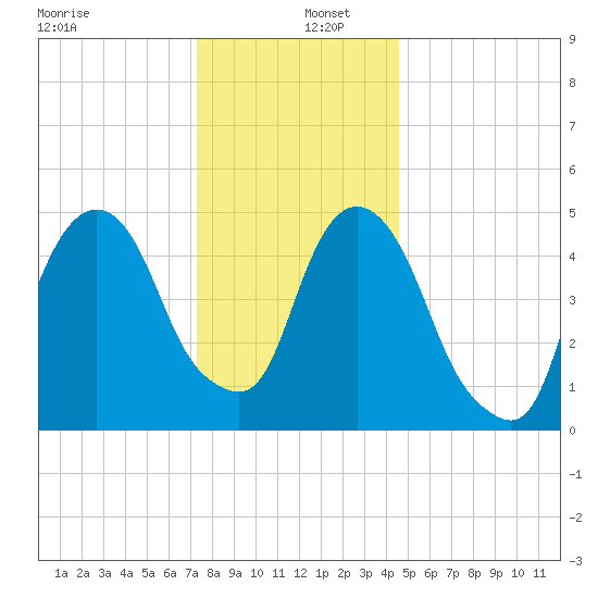 North Secaucus tide chart for Monday, December 27, 2021