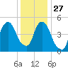 North Secaucus tide chart for Monday, December 27, 2021