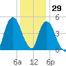 North Secaucus tide chart for Wednesday, December 29, 2021