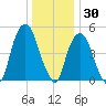 North Secaucus tide chart for Thursday, December 30, 2021