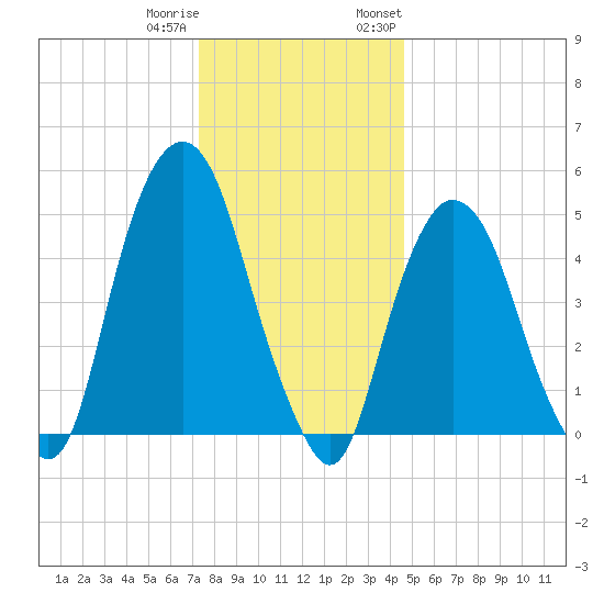 North Secaucus tide chart for Friday, December 31, 2021
