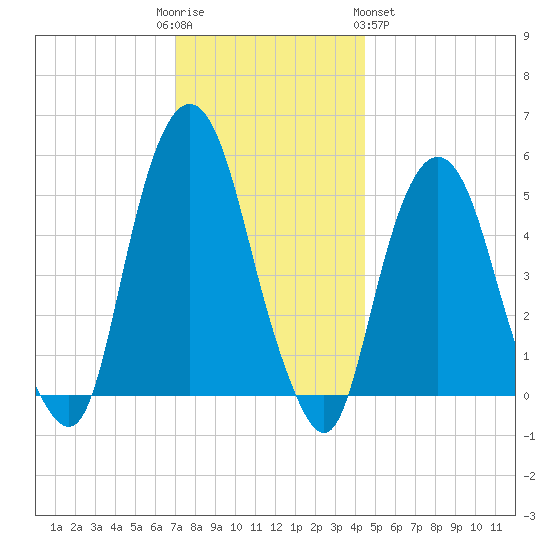 North Secaucus tide chart for Friday, December 3, 2021