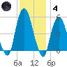 North Secaucus tide chart for Saturday, December 4, 2021