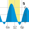 North Secaucus tide chart for Sunday, December 5, 2021