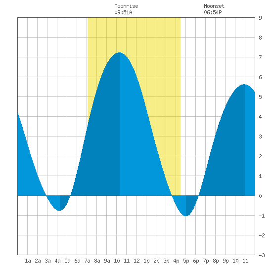 North Secaucus tide chart for Monday, December 6, 2021
