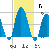 North Secaucus tide chart for Monday, December 6, 2021